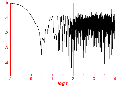 Survival probability log